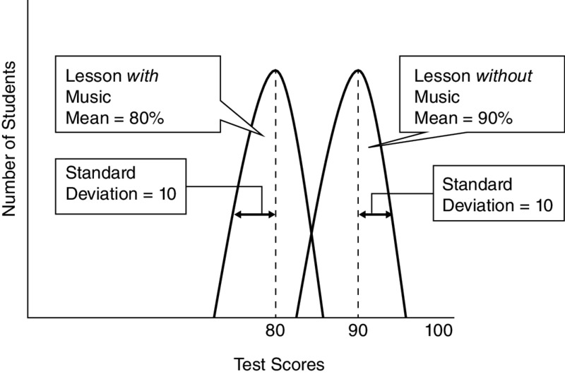 Number of students versus test scores graph shows two intersecting parabolas opening downwards representing two groups such as lessons with and without music.