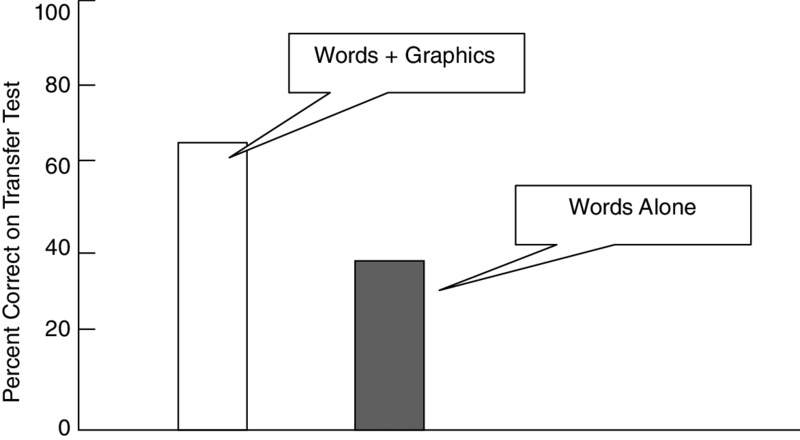 Bar graph shows percent correct on transfer test for words plus graphics and words alone and the highest value is for words plus graphics.