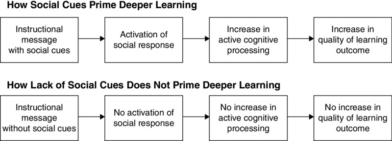 Block diagram at the top shows the effect of instructional message with social cues on learning. Block diagram at the bottom shows the effect of instructional message without social cues on learning.
