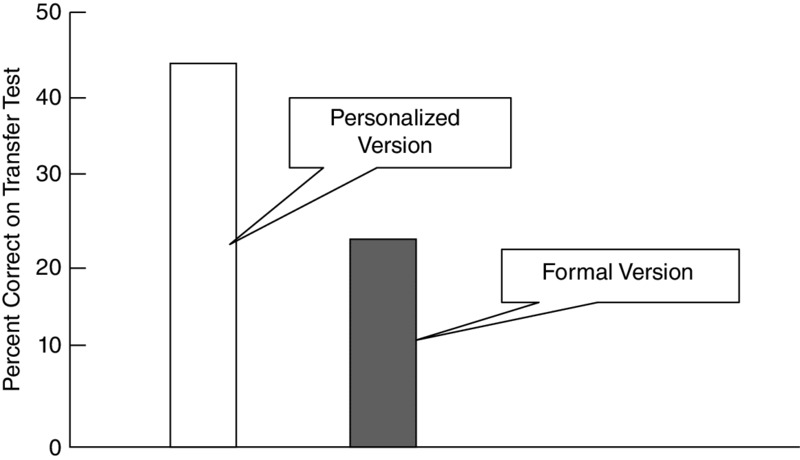 Bar graph shows percent correct on transfer test for personalized version and formal version and the highest value is for personalized version.