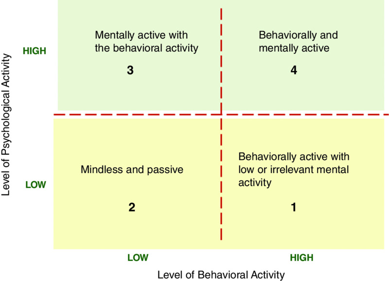 Levels of psychological activity versus behavioral activity shows four grids which include Behaviorally active with low mental activity, Mindless and passive, Mentally active with behavioral activity and Behaviorally and mentally active.