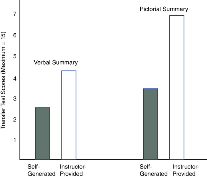 Bar graph shows the comparison between verbal and pictorial summaries of self-generated and instructor-provided transfer test scores where pictorial summary has the highest value.