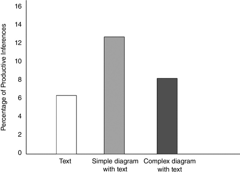 Bar graph shows the comparison between text, simple diagram with text and complex diagram with text based on percentage of productive inferences where simple diagram with text has the highest value.