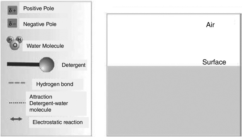 Left diagrams show molecular representation of positive and negative poles, water, detergent, hydrogen bond, attraction detergent-water molecule and electrostatic reaction. Right diagram shows air and surface.