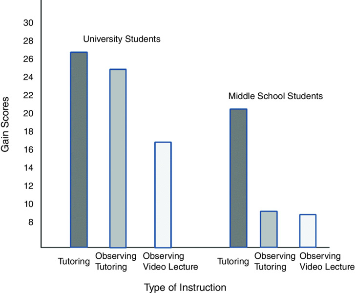 Gain scores versus type of instruction bar graph shows comparison between university and middle school students depending on tutoring, observing tutoring and observing video lecture where university students has the highest value.