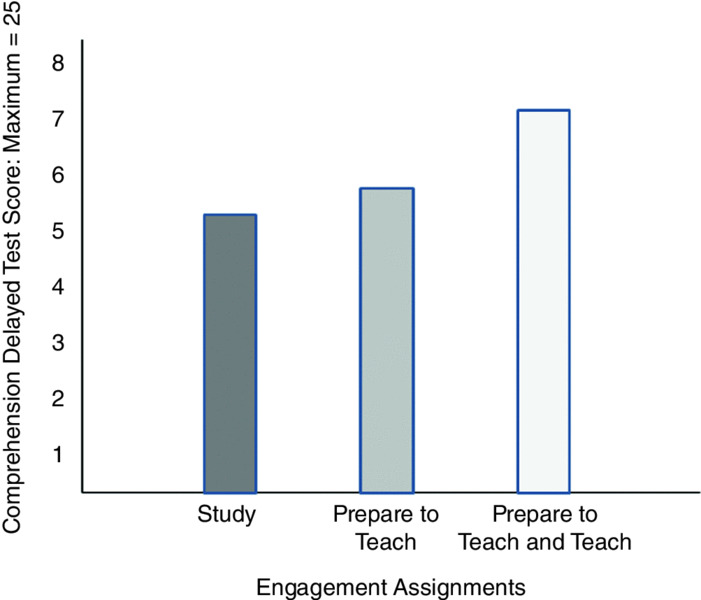 Comprehension delayed test score of maximum 25 versus engagement assignments bar graph shows comparison between study, prepare to teach and prepare to teach and teach where prepare to teach and teach has the highest value.