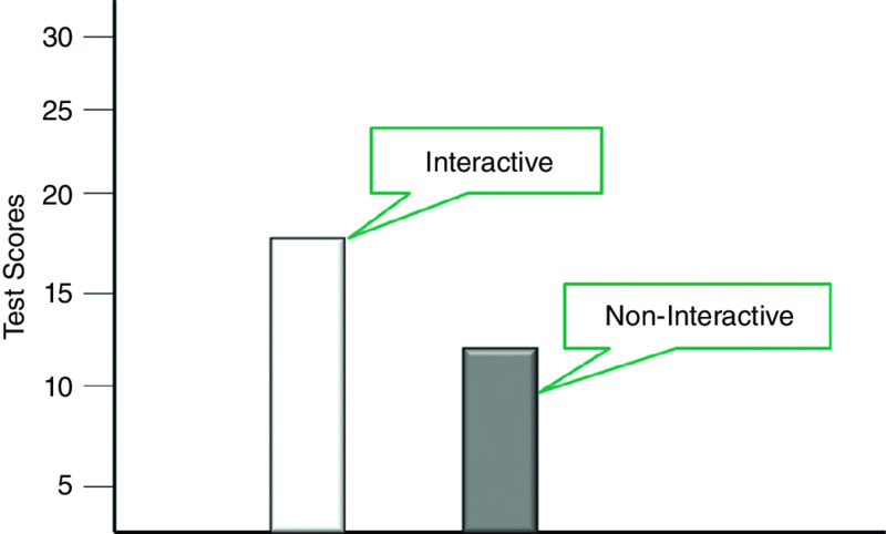 Bar graph shows the comparison between interactive and non-interactive practices based on test scores where interactive practice has the highest value.