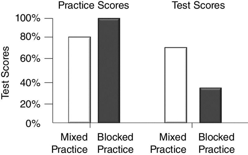 Bar graph shows the comparison between practice and test scores of mixed and blocked practice test scores where practice scores has the highest value.