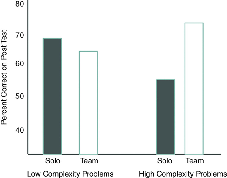 Bar graph shows the comparison between low and high complexity problems of solo and team based on percent correct on post test where team of high complexity problems has the highest value.