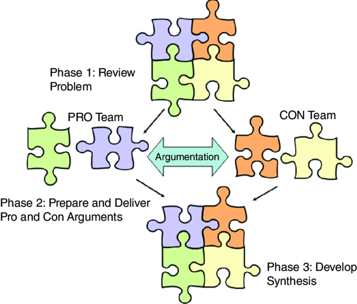 Diagram shows argumentation process which includes review problem as phase 1 with PRO team, prepare and deliver pro and con arguments as phase 2 and develop synthesis as phase 3 from CON team.