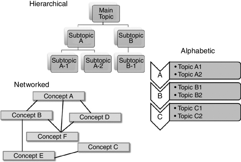 Three navigational map layouts show Hierarchical with main topic and subtopics A, B, A-1, A-2 and B-1, Alphabetic with topics A, B and C and Networked with concepts A to F.