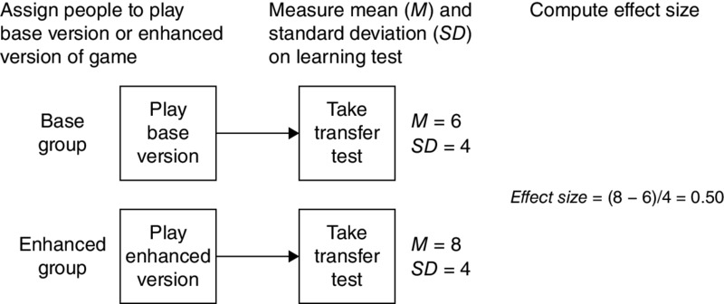 Block diagrams show play base and enhanced versions connected to take transfer tests with measure means 6, 8 and standard deviations 4, 4 and the calculated effect size is 0.50.