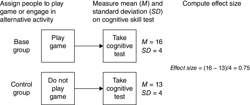 Block diagrams show play and do not play games connected to take cognitive tests with measure means 16, 13 and standard deviations 4, 4 and the calculated effect size is 0.75.