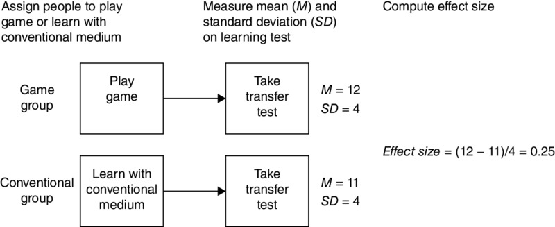 Block diagrams show play game and learn with conventional medium connected to take transfer tests with measure means 12, 11 and standard deviations 4, 4 and the calculated effect size is 0.25.