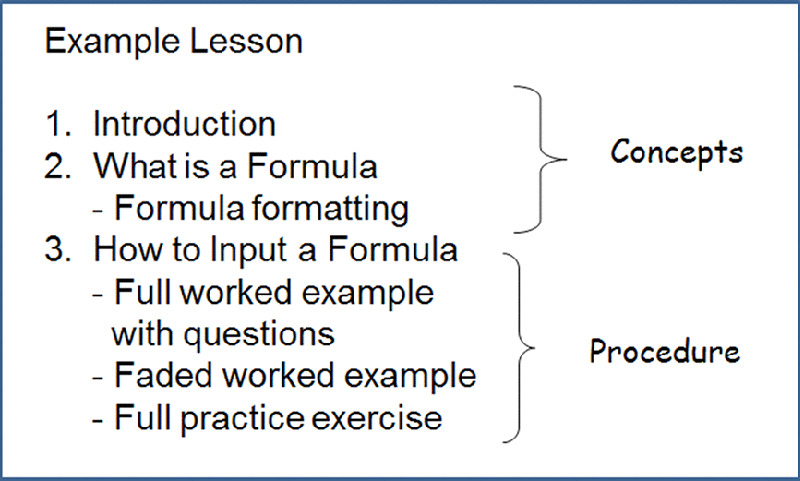 Chart shows content of a lesson which includes introduction, concepts and procedure