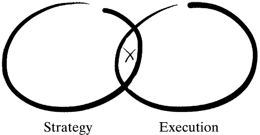 Figure depicting two intersecting circles, strategy (left) and execution (right). The area of intersection is the sweet spot.