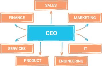 Organizational chart depicting the CEO at the center with arrows branching out in 7 directions pointing to sales, marketing, IT, engineering, product, services, and finance.