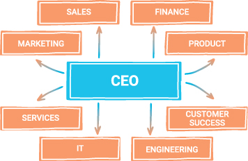 Organizational chart depicting the CEO at the center with arrows branching out in 8 directions pointing to sales, finance, product, customer success, engineering, IT, services, and marketing.
