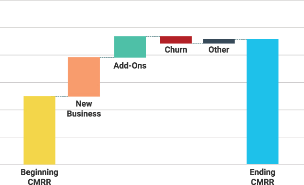 Graph of defining CMRR. Bar begins with beginning CMRR, then rises to a bar of new business, then to add-ons, then dips to churn and other, and finally drops to ending CMRR.