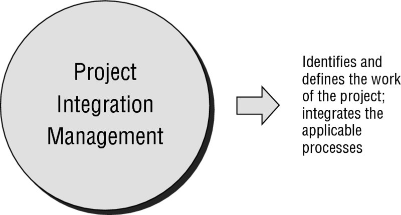 Diagram shows project integration management which identifies and defines the work of the project along with integrating applicable processes.