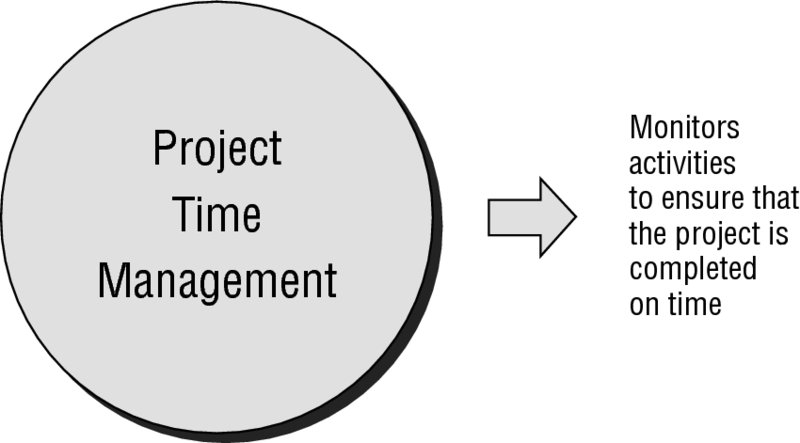 Diagram shows project time management which monitors activities to ensure that the project is completed on time.
