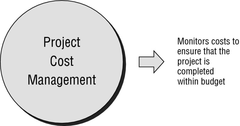Diagram shows project cost management which monitors costs to ensure that the project is completed within budget.