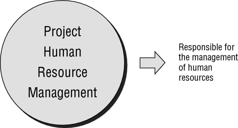 Diagram shows project human resource management which is responsible for the management of human resources.