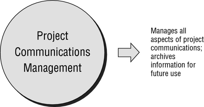 Diagram shows project communications management which manages all aspects of project communications and archives information for future use.