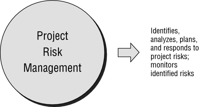 Diagram shows project risk management which identifies, analyzes, plans and responds to project risks and monitors identified risks.