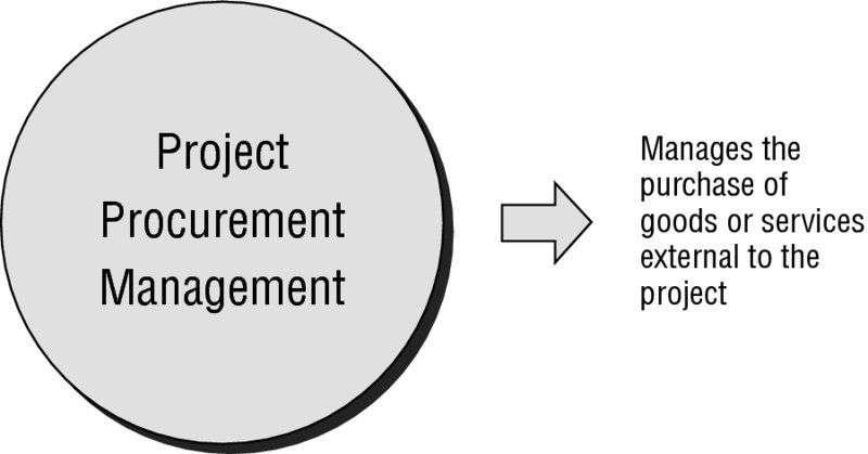 Diagram shows project procurement management which manages the purchase of goods or services external to the project.