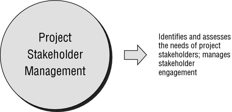 Diagram shows project stakeholder management which identifies and assesses the needs of project stakeholders and manages stakeholder engagement.