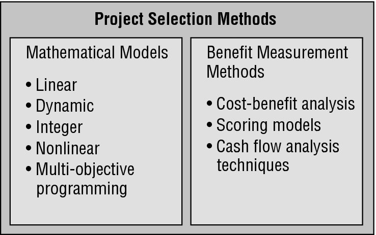 Chart shows mathematical models such as linear, dynamic, integer, nonlinear, multi-objective programming and benefit measurement methods such as cost-benefit analysis, scoring models and cash flow analysis techniques.