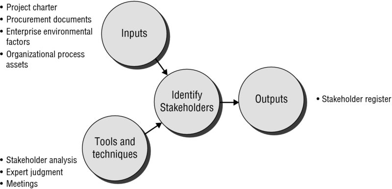 Diagram shows inputs along with tools and techniques connected to identify stakeholders which produces outputs.