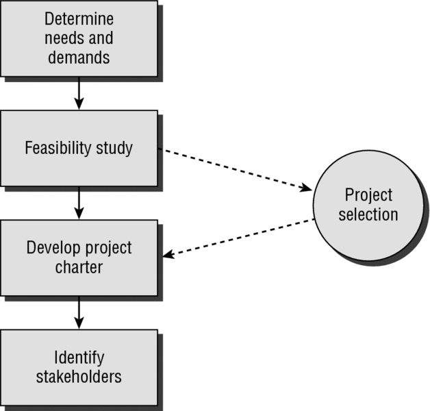 Flow diagram shows initiating a project which includes determine needs and demands, feasibility study for project selection, develop project charter from project selection and identify stakeholders.