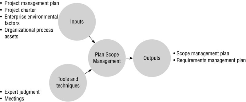 Diagram shows inputs along with tools and techniques connected to plan scope management which produces outputs.