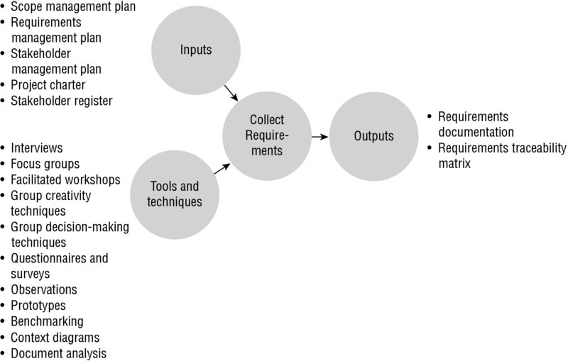 Diagram shows inputs along with tools and techniques connected to collect requirements which produces outputs.