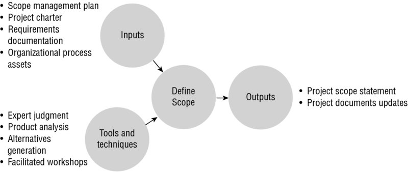 Diagram shows inputs along with tools and techniques connected to define scope which produces outputs.