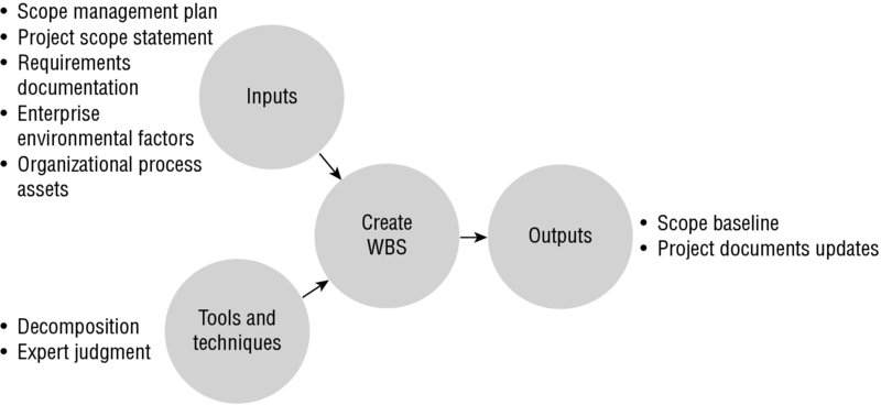 Diagram shows inputs along with tools and techniques connected to create WBS which produces outputs.