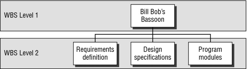 Block diagram shows Billy Bob's bassoon as WBS level 1 and subcategories include requirements definition, design specifications and program modules represented as WBS level 2.