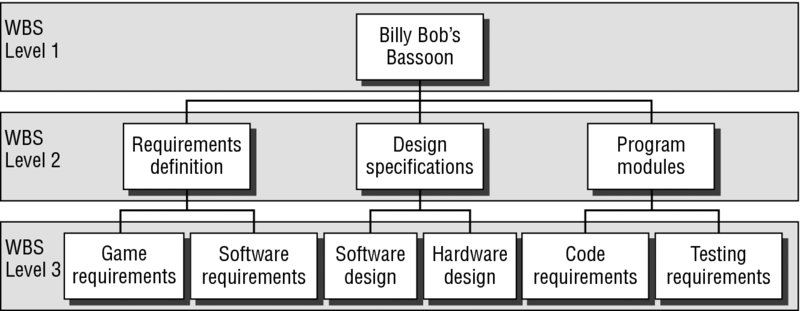 Block diagram shows Billy Bob's bassoon as WBS level 1, WBS level 2 include requirements definition, design specifications and program modules and WBS level 3 include game and software requirements, software and hardware designs et cetera.
