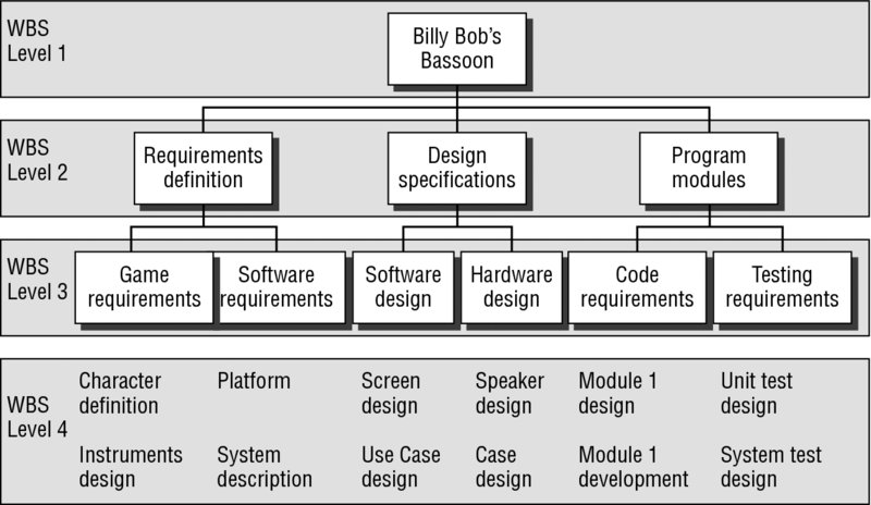 Block diagram shows Billy Bob's bassoon as WBS level 1, WBS level 2 include requirements definition, design specifications and program modules, WBS level 3 include game and software requirements, software and hardware designs et cetera and WBS level 4 include platform, case design et cetera.