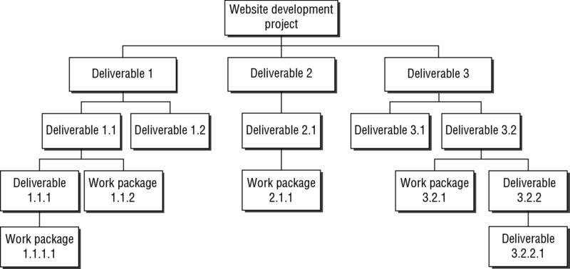 Block diagram shows subcategories deliverables 1 to 3 of website development project and further divisions of deliverables include deliverables 1.1, 1.2 et cetera and work packages 1.1.2, 2.1.1 et cetera.  
