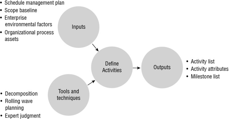 Diagram shows inputs along with tools and techniques connected to define activities that produces outputs.