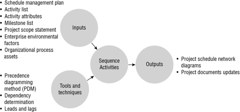 Diagram shows inputs along with tools and techniques connected to sequence activities that produces outputs.