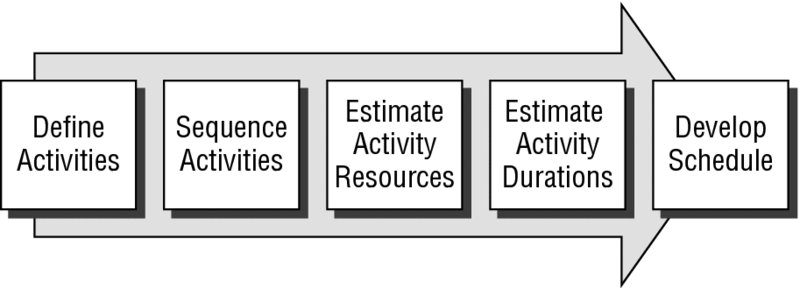 Block diagram towards right shows define activities, sequence activities, estimate activity resources, estimate activity durations and develop schedule.