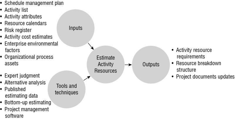 Diagram shows inputs along with tools and techniques connected to estimate activity resources which produces outputs.
