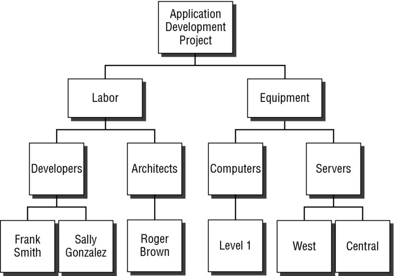 Block diagram shows application development project categorized as labor and equipment. Labor is subcategorized as developers, architects and equipment as computers and servers which are further divided into frank smith, sally gonzalez et cetera.