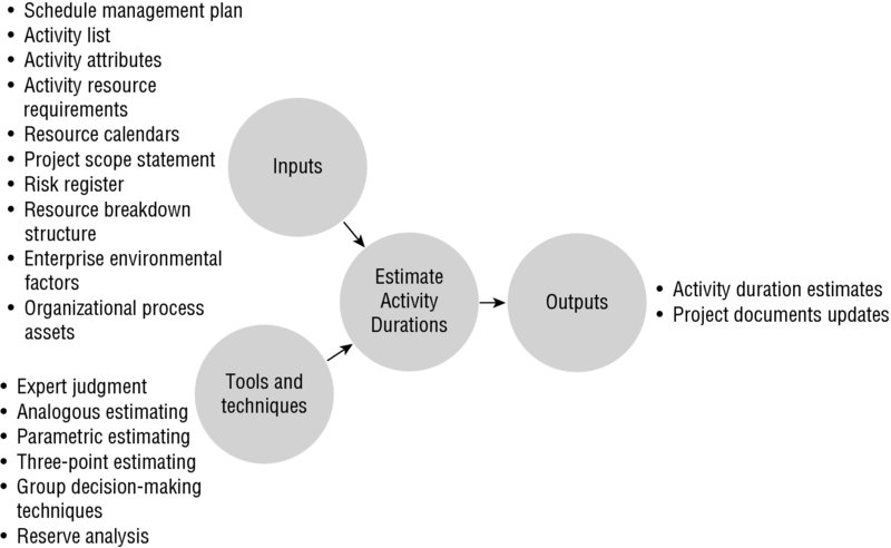 Diagram shows inputs along with tools and techniques connected to estimate activity durations that produces outputs.
