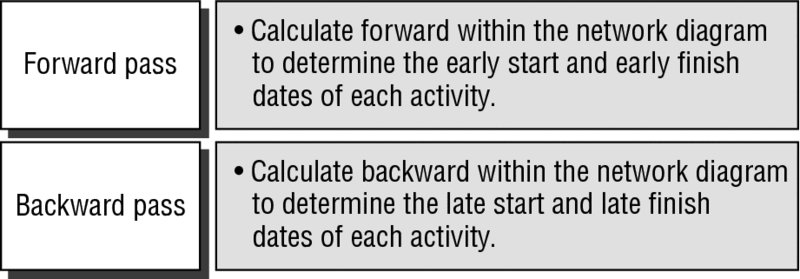 Chart shows forward pass which calculates forward to determine early start and early finish dates of each activity and backward pass calculates backward to determine late start and late finish dates of each activity.