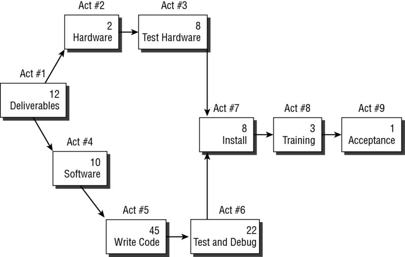 Critical path diagram shows deliverables to acceptance via hardware, test hardware, software, write code, test and debug, install and training.